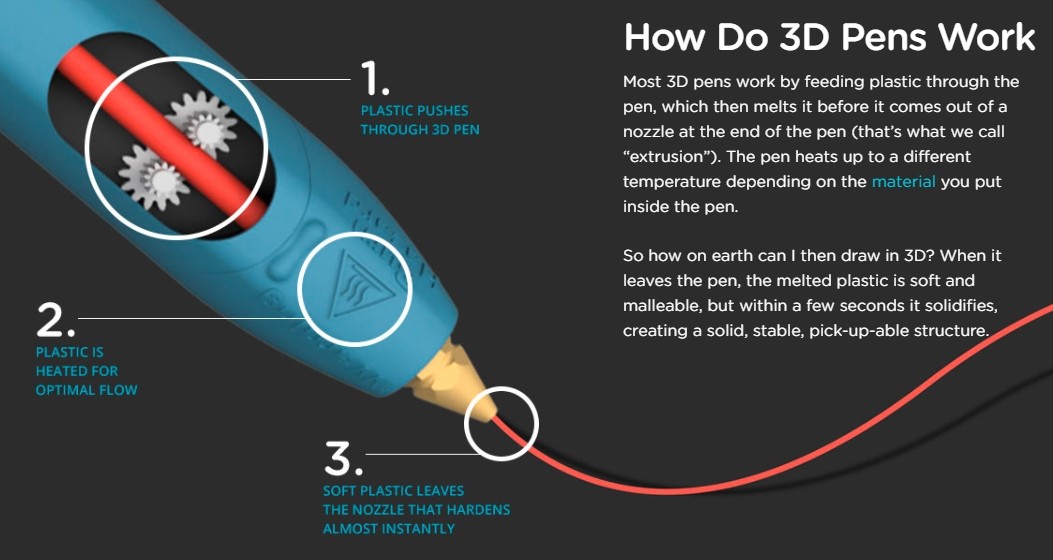 Diagaram of a 3d pen